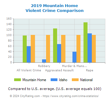 Mountain Home Violent Crime vs. State and National Comparison