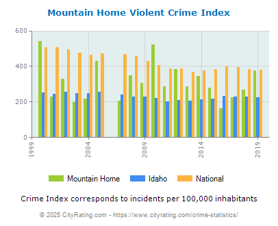 Mountain Home Violent Crime vs. State and National Per Capita