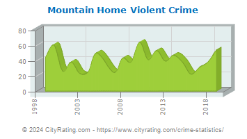 Mountain Home Violent Crime