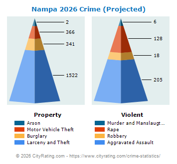 Nampa Crime 2026