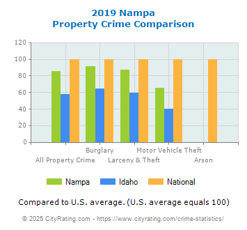 Nampa Property Crime vs. State and National Comparison