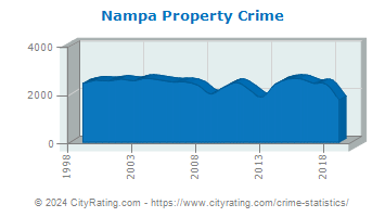 Nampa Property Crime
