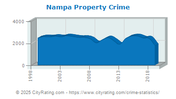 Nampa Property Crime