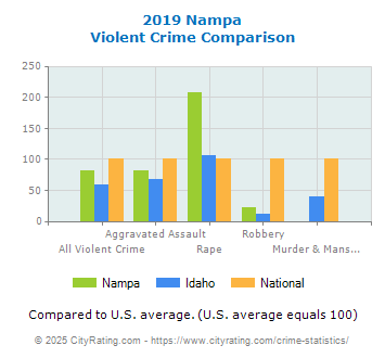 Nampa Violent Crime vs. State and National Comparison