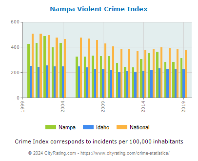 Nampa Violent Crime vs. State and National Per Capita