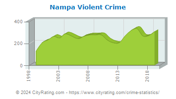 Nampa Violent Crime