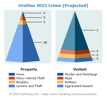 Orofino Crime 2023