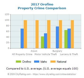 Orofino Property Crime vs. State and National Comparison