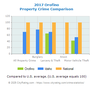 Orofino Property Crime vs. State and National Comparison