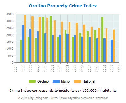Orofino Property Crime vs. State and National Per Capita