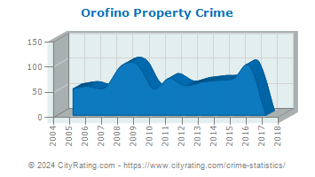 Orofino Property Crime