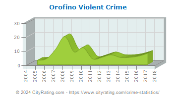Orofino Violent Crime