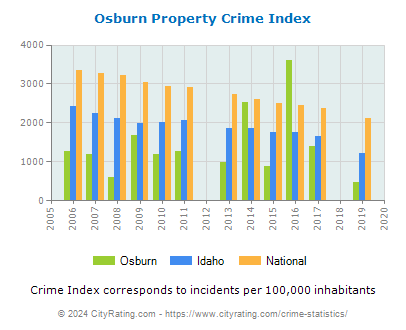 Osburn Property Crime vs. State and National Per Capita