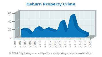 Osburn Property Crime