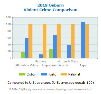 Osburn Violent Crime vs. State and National Comparison