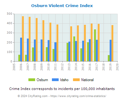 Osburn Violent Crime vs. State and National Per Capita
