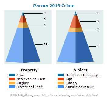 Parma Crime 2019