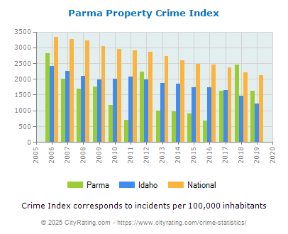 Parma Property Crime vs. State and National Per Capita