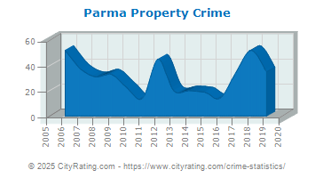 Parma Property Crime