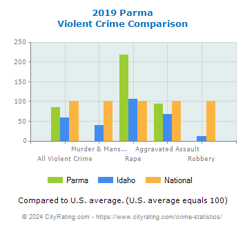 Parma Violent Crime vs. State and National Comparison