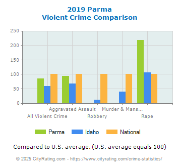 Parma Violent Crime vs. State and National Comparison