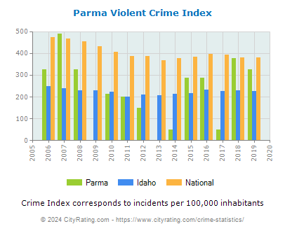 Parma Violent Crime vs. State and National Per Capita