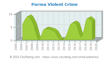 Parma Violent Crime