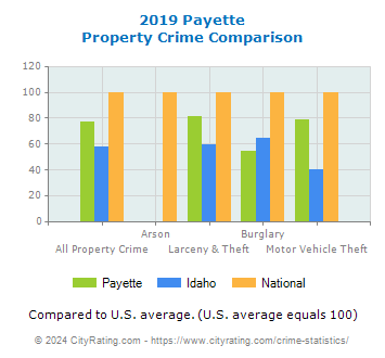 Payette Property Crime vs. State and National Comparison