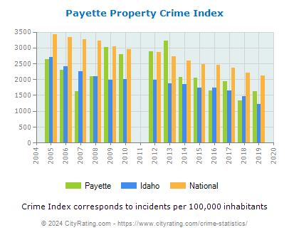 Payette Property Crime vs. State and National Per Capita