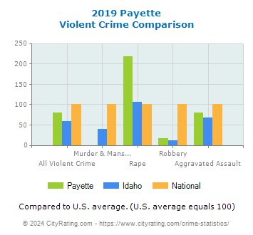 Payette Violent Crime vs. State and National Comparison
