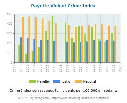 Payette Violent Crime vs. State and National Per Capita