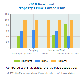 Pinehurst Property Crime vs. State and National Comparison