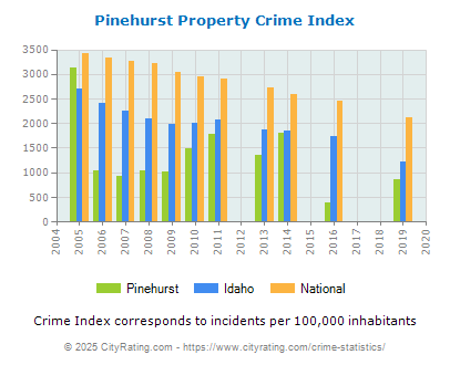 Pinehurst Property Crime vs. State and National Per Capita