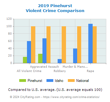 Pinehurst Violent Crime vs. State and National Comparison