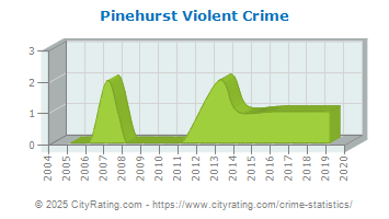 Pinehurst Violent Crime