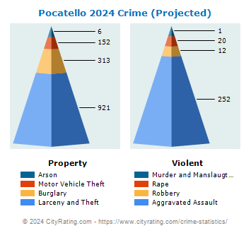 Pocatello Crime 2024