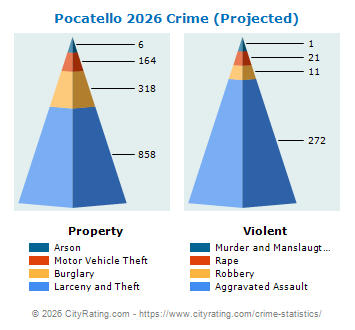 Pocatello Crime 2026