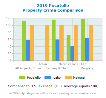 Pocatello Property Crime vs. State and National Comparison