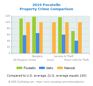 Pocatello Property Crime vs. State and National Comparison