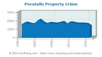 Pocatello Property Crime