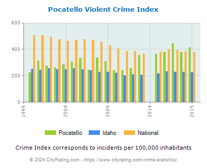 Pocatello Violent Crime vs. State and National Per Capita