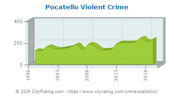 Pocatello Violent Crime
