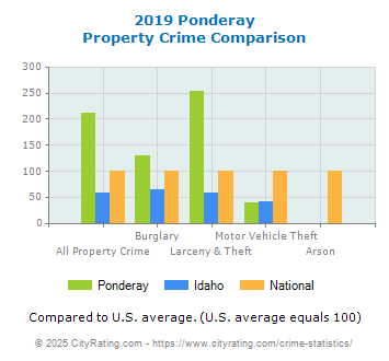 Ponderay Property Crime vs. State and National Comparison