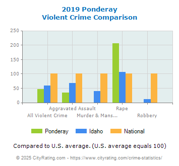 Ponderay Violent Crime vs. State and National Comparison