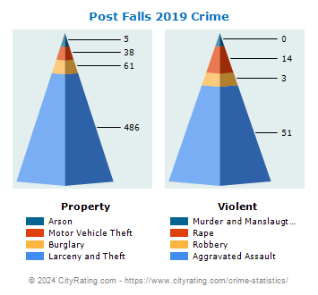 Post Falls Crime 2019