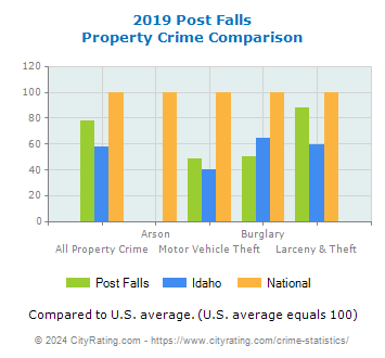 Post Falls Property Crime vs. State and National Comparison