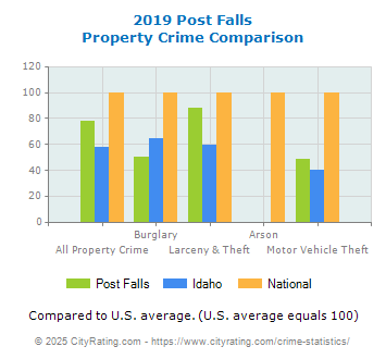 Post Falls Property Crime vs. State and National Comparison