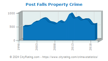 Post Falls Property Crime