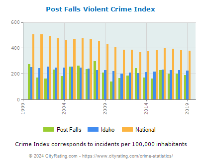Post Falls Violent Crime vs. State and National Per Capita