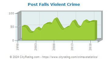 Post Falls Violent Crime
